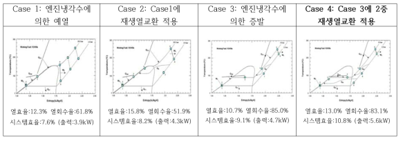 시스템 구성에 따른 성능 해석 비교