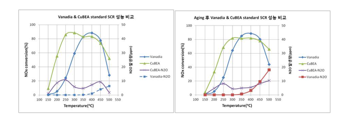 바나디아 및 Cu-지올라이트 촉매의 NOx 저감 특성