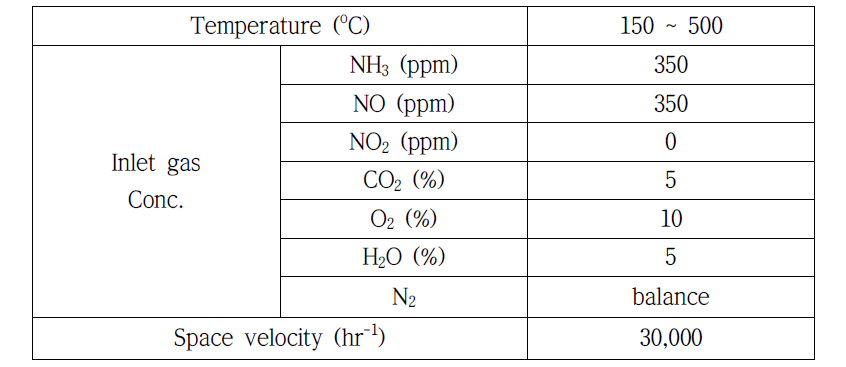 SCR 반응 실험 조건