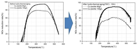 Cu-zeolite(BETA) 촉매의 NOx 저감성능