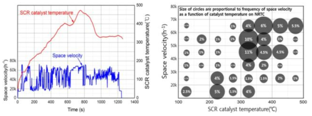 자동차 운전조건에서의 공간속도와 촉매온도의 분포