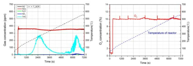 Cu-zeolite 촉매에 H2 첨가 영향 연구