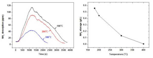 NH3 흡장량 측정시험 결과