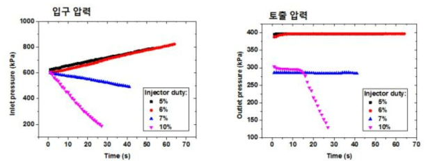 전기히터 이용 암모늄 카바메이트 직접가열시 인젝터 구동 duty ratio에 따른 압력의 변화