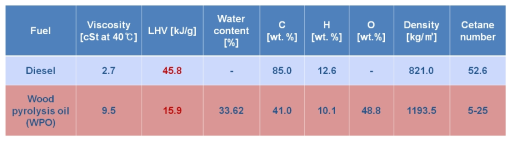 디젤과 WPO의 연료 특성