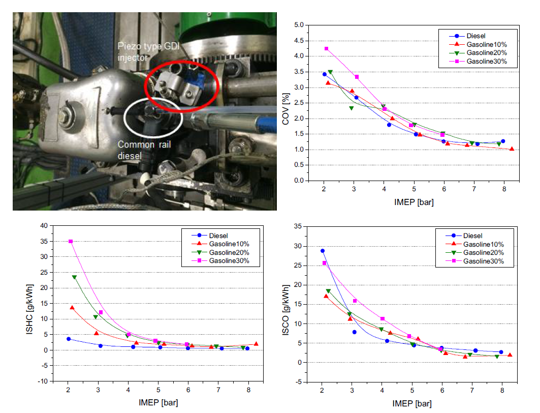 디젤+GDI 이중분사기 엔진 기본성능 파악
