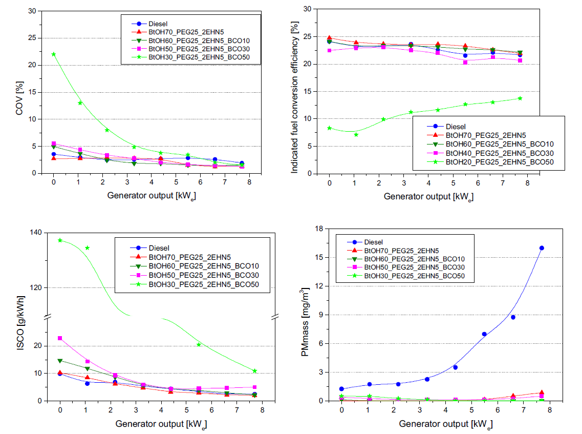 열분해유 혼합율에 따른 엔진 시험 결과 (최대 50% 혼합조건)