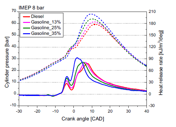 실린더 압력 및 열방출율_IMEP 8bar