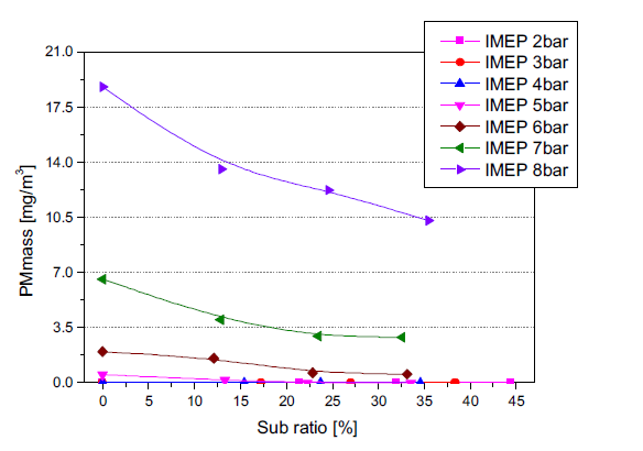 대체율에 따른 PM 중량 배출