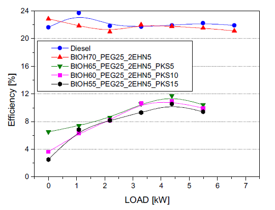 PKS 혼합연료 적용에 따른 엔진효율