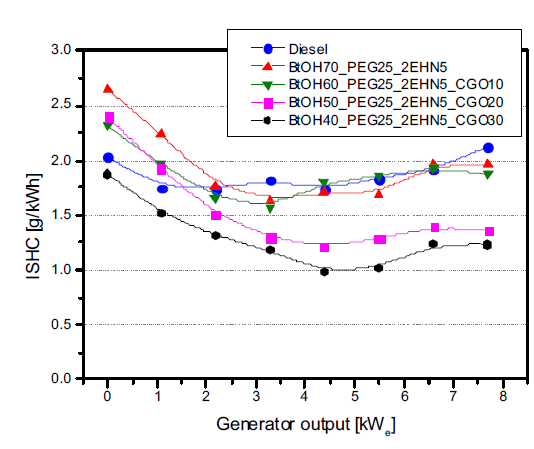 CGO 혼합연료 적용에 따른 THC 배출