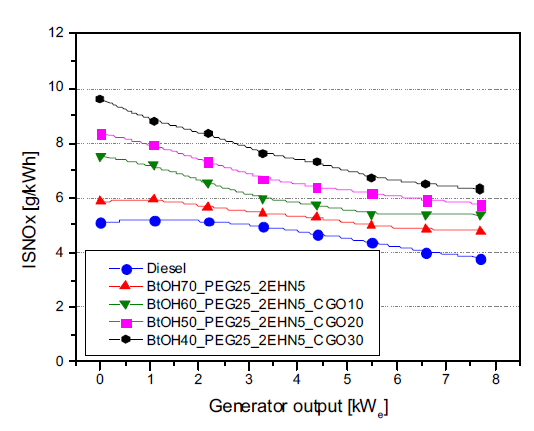 CGO 혼합연료 적용에 따른 NOx 배출