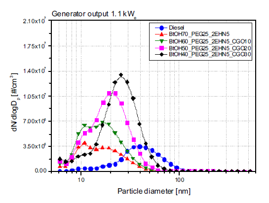 1.1 kW 부하에서 입경별 개수농도 분포