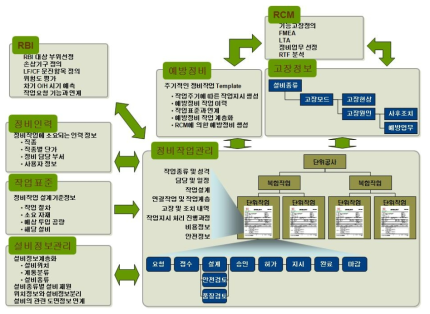 전사적 통합 정비관리 시스템