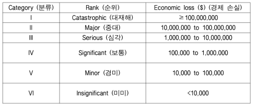 Six Levels of COF