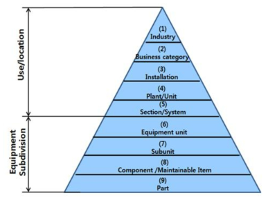 설비분류체계