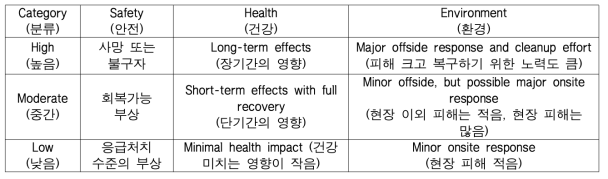 Three Levels of Safety, Health and Environmental Consequence