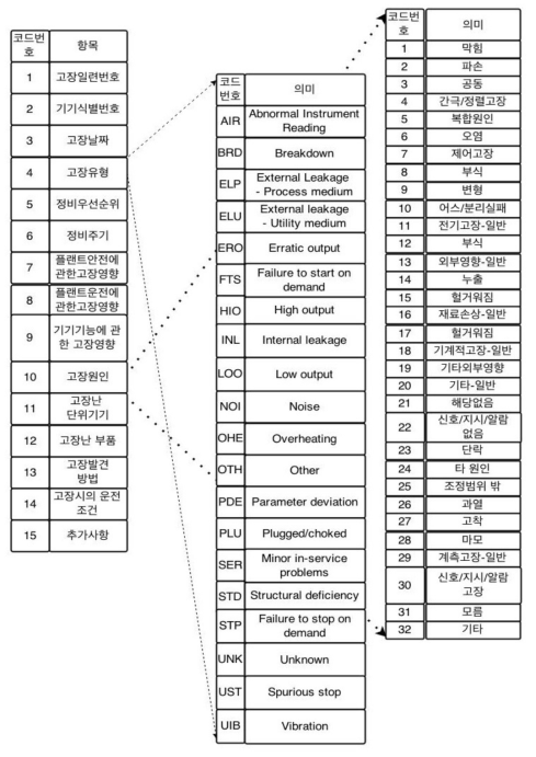 고장 data의 예 (고장data의 통계처리를 통한 고장 DB 구축)