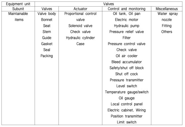 설비분류체계 – 압력조절밸브