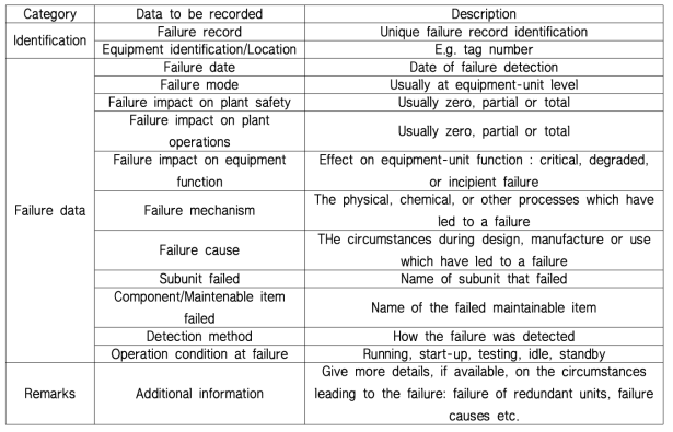 Failure data 양식