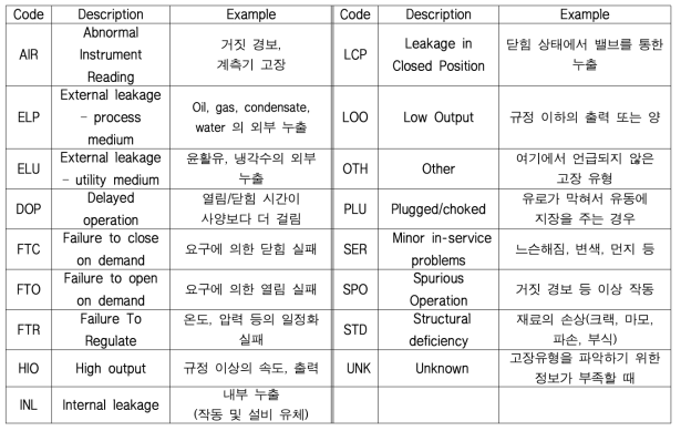 고장모드 - 압력 조절 밸브