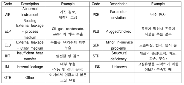 고장모드 - 복수기