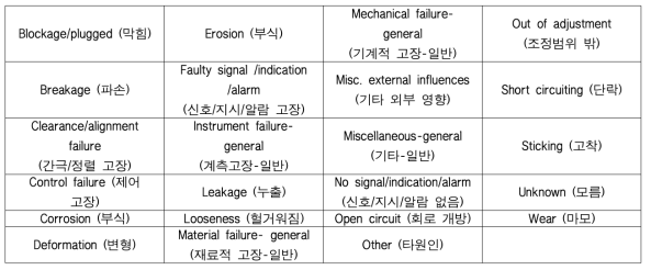 고장원인 - 압력 조절 밸브