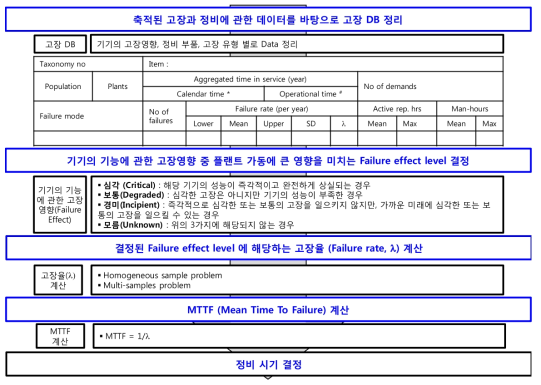 정비 시기 결정방법 Flow chart