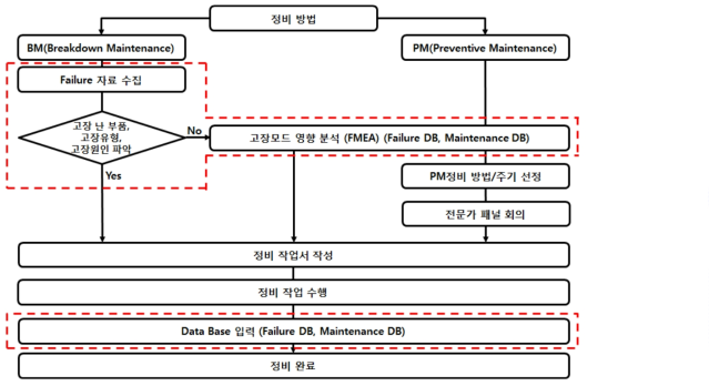 RCM 정비방법론