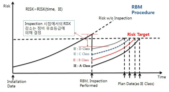 RBM 방법론 개요