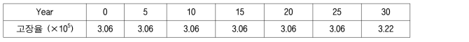 Failure frequency – HRSG Superheater header