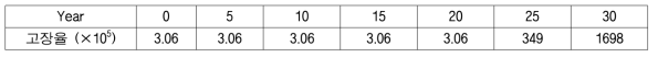 Failure frequency – HRSG Reheater tube