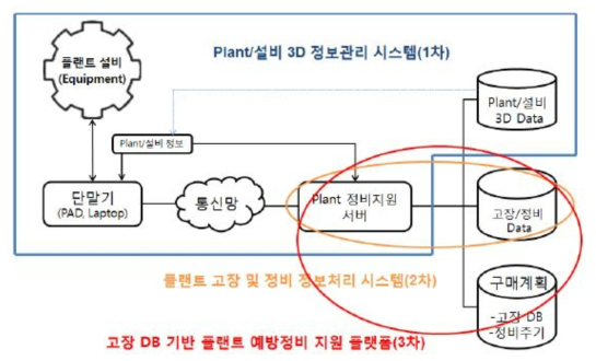 고장 DB 기반 플랜트 정비지원 플랫폼