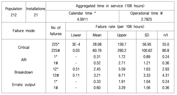 설비의 고장율 예시