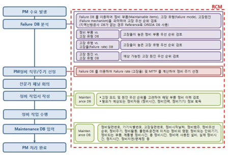 고장데이터를 이용한 예방정비 계획 수립 절차