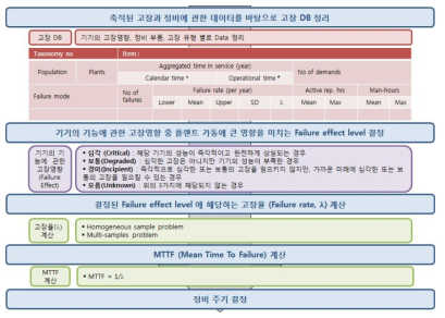 정비주기의 결정방법