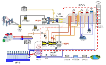 가스열병합 발전 플랜트 개략도