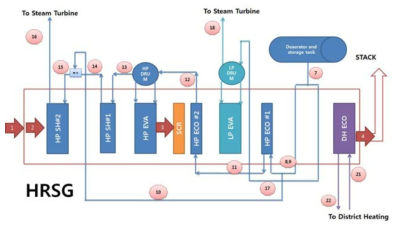 가스열병합 발전 HRSG 개략도