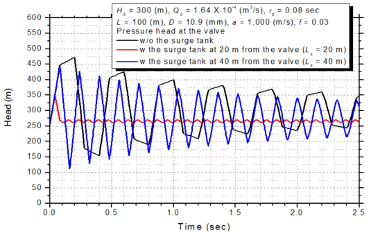 Surge tank가 수격현상 발생에 미치는 영향