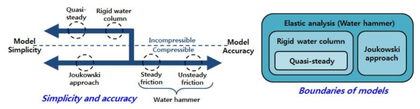 Comparison of Characteristics between water hammer models