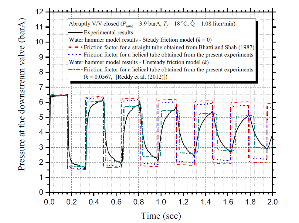 Unsteady friction model을 적용한 수격현상 모델과 실험 결과와의 비교