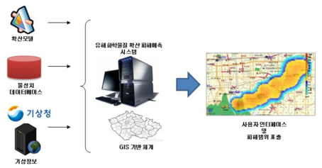 유해화학물질 확산 피해 예측 시스템구성도