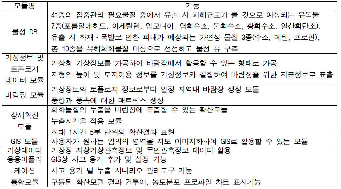 유해화학물질 확산 피해 예측 시스템 구성