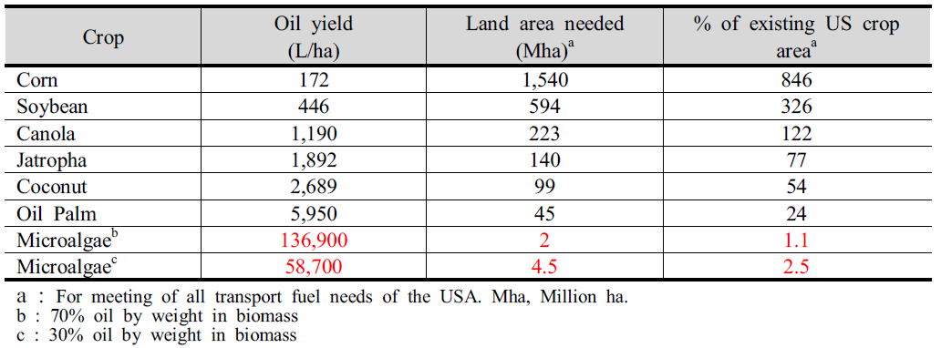바이오 원료별 오일생산량과, 재배면적
