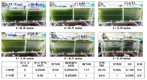 Effect of electrode type on the algae harvesting