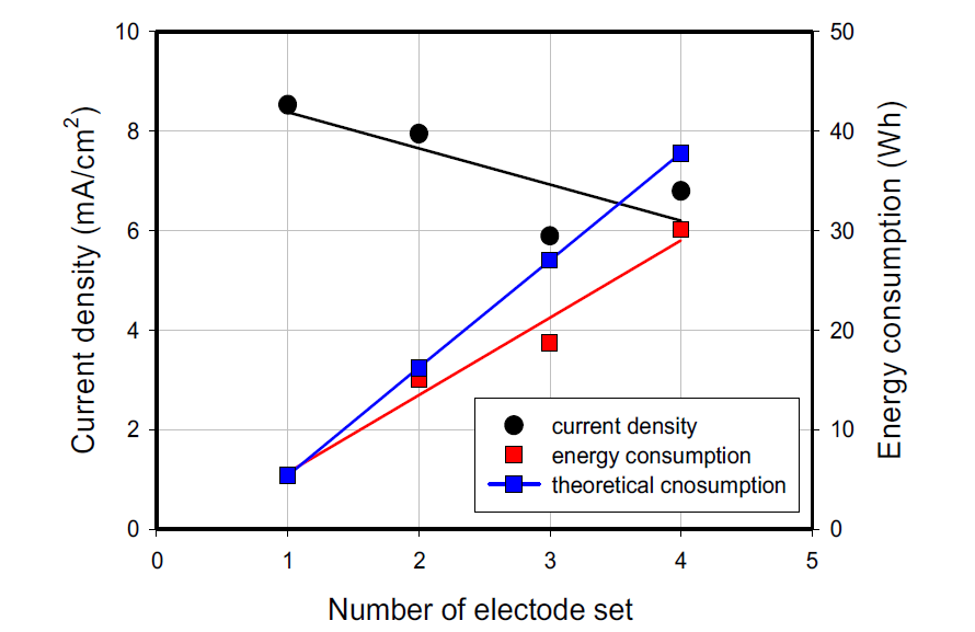 전극 수량과 전류밀도, 소모전력 사이의 관계