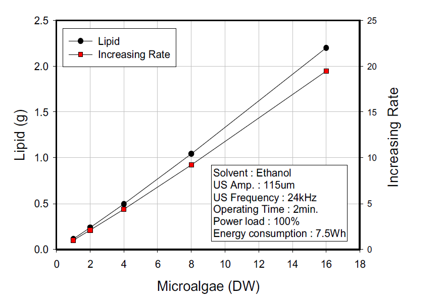 에탄올 용매인 경우 건조 조류의 량에 따른 지질 추출량