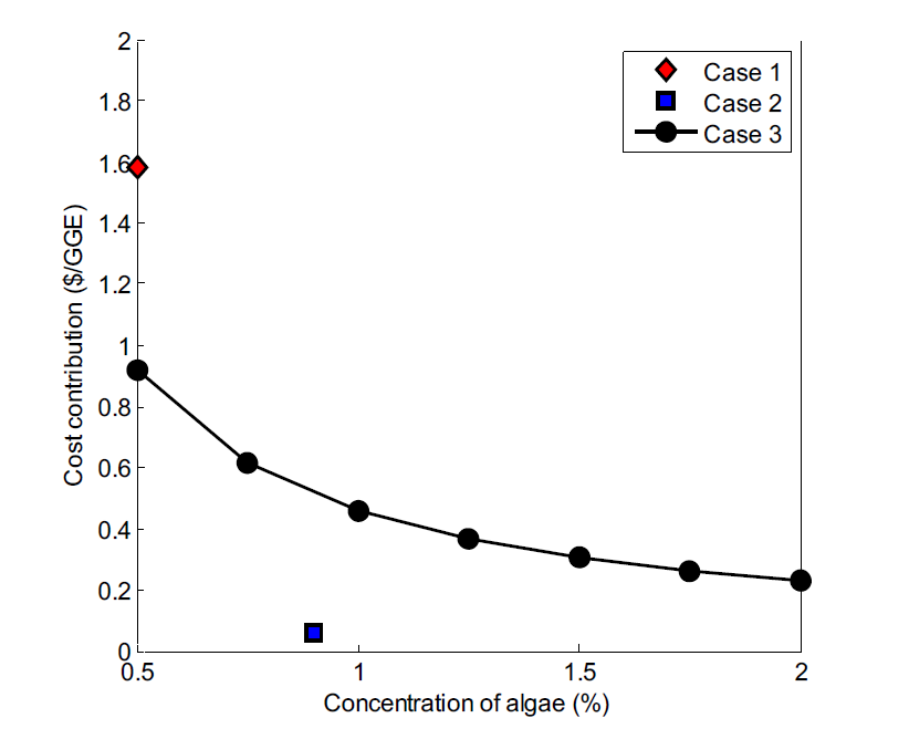 Cost contribution change with the concentration of algae.
