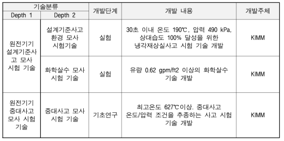 국내 기술개발 현황