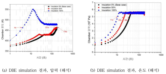 챔버 단열 효과에 대한 해석 결과
